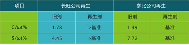 岳陽長旺化工有限公司,催化劑再生及技術咨詢,化工原材料,岳陽化工產品